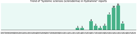 Could Hydramine cause Systemic sclerosis (scleroderma)?